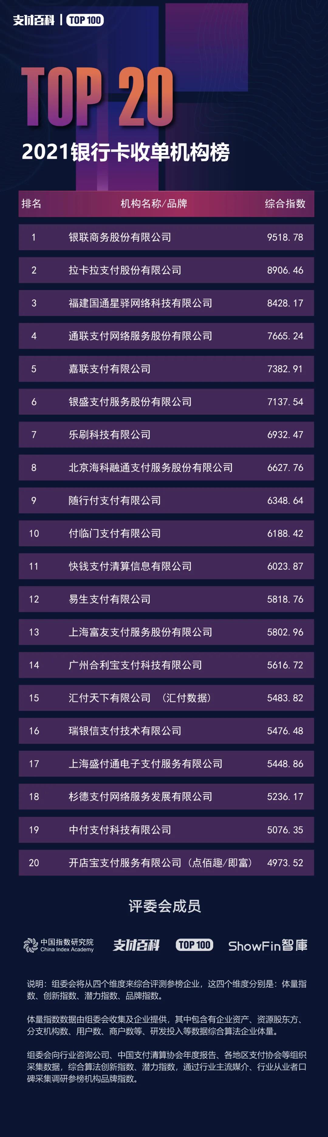 2021銀行卡收單機構(gòu)TOP20強榜單發(fā)布！